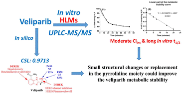 Graphical abstract: Determination of veliparib metabolic stability in the human liver microsomes using a hydrophilic interaction UPLC-MS/MS quantitative method: greenness assessment with an in silico study for ADME, DEREK alarms and metabolic lability