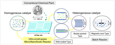 Graphical abstract: Recent developments in micro- and nanofluidic catalytic reactors utilizing ultra-small spaces