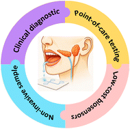 Graphical abstract: Exploring the role of microfluidic paper-based analytical devices in salivary diagnostics: from concept to clinical applications