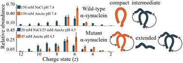 Graphical abstract: Differences in α-synuclein conformational states in physiologically relevant pH/Na+ concentrations and ammonium acetate solutions unveiled by native mass spectrometry