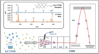 Graphical abstract: Feasibility study of superoxide chemical ionization mass spectrometry (O2− CIMS) for real-time gas-phase measurements of per- and polyfluoroalkyl substances (PFAS)