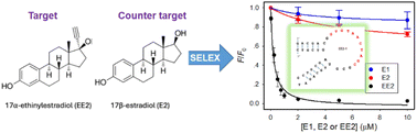 Graphical abstract: Negative selection assisted isolation of a highly selective DNA aptamer for the detection of 17α-ethinylestradiol