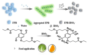 Graphical abstract: A simple terephthalaldehyde-based AIE fluorescent probe for highly sensitive and selective detection of bisulphites in food samples