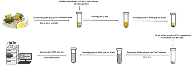 Graphical abstract: Deep eutectic solvent-based supramolecular solvent for dispersive liquid–liquid microextraction of aflatoxin B1 from safflower oil seeds prior to HPLC