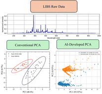 Graphical abstract: Conventional versus AI-based spectral data processing and classification approaches to enhance LIBS's analytical performance