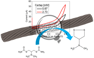 Graphical abstract: Structurally modified carbon nanotubes as twisted fibers towards electrochemical detection of environmentally hazardous cartap