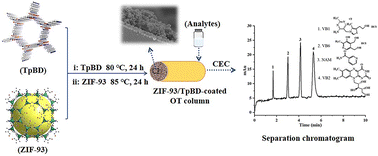 Graphical abstract: Open tubular column coated with a novel zinc-based MOF/imine COF hybrid, for small molecular separation using capillary electrochromatography