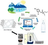 Graphical abstract: Electrochemical detection of profenofos in water using a UiO-67 metal organic framework with graphene oxide composite