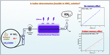 Graphical abstract: Iodine determination by ICP-MS following platinum-assisted photochemical vapor generation: a strategy to overcome condensed-phase interferences