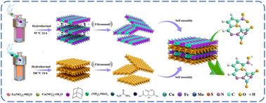Graphical abstract: FeCu3-LDH/MoS2 superlattice-modified carbon paper as an integrated sensor for the sensitive detection of nitrofurantoin in various samples