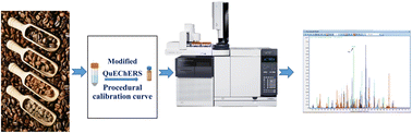 Graphical abstract: Comprehensive monitoring of 222 pesticide residues in Iranian roasted coffee beans using GC-MS/MS