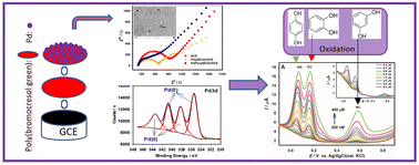 Graphical abstract: Simultaneous and sensitive determination of hydroquinone, catechol, and resorcinol with a palladium nanoparticles/poly(bromocresol green) modified glassy carbon electrode