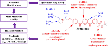 Graphical abstract: Validated green ultra-fast UPLC-MS/MS method for the quantification of fedratinib in an HLM matrix: application to in vitro and in silico metabolic stability studies