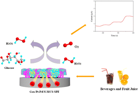 Graphical abstract: N-doped mesoporous carbon spheres/Pt–Pd nanocomposite-based amperometric biosensors for sensitive hydrogen peroxide and glucose detection in beverages and fruit juices