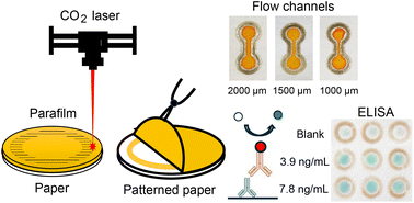 Graphical abstract: Laser melting of Parafilm-wax: a novel approach to hydrophobic barrier formation in paper-based microfluidics