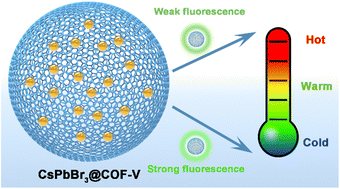 Graphical abstract: Perovskite nanocrystals@covalent organic framework as a nanothermometer for sensitive temperature sensing