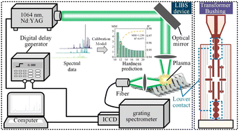 Graphical abstract: Rapid detection method for the hardness of louver contacts based on laser-induced breakdown spectroscopy (LIBS)