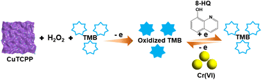 Graphical abstract: Colorimetric detection of chromium(vi) using copper-based porphyrin organic framework materials and 8-hydroxyquinoline via a ‘signal inhibition-target activation’ response mode