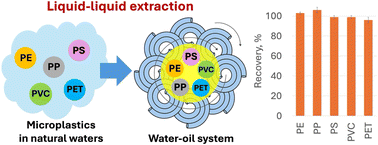 Graphical abstract: Dynamic extraction of microplastics from simulated and natural freshwaters using a rotating coiled column