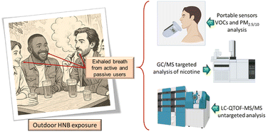 Graphical abstract: Harm reduction of heated tobacco in outdoor spaces in place of burnt tobacco smoking