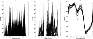 Graphical abstract: Validation of the multivariate models for correlation between texture profile analysis, digital images, and NIR spectroscopy