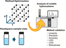 Graphical abstract: Optimization of headspace extraction conditions for volatile hydrocarbons from aqueous matrices using experimental design approaches