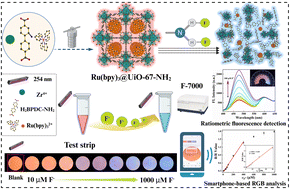 Graphical abstract: Ratiometric fluorescence and a smartphone platform for the visual detection of fluoride ions using [Ru(bpy)3]2+-encapsulated Zr-based metal–organic frameworks
