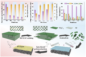 Graphical abstract: Study of multifunctional controlled separation performance of PVDF/EAA/MXene nanofiltration membranes for the treatment of dyeing wastewater