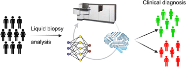 Graphical abstract: End-to-end workflows for liquid biopsy biotyping analysis using combined MALDI MS and machine learning approach