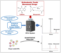 Graphical abstract: Development of an AQbD driven HPLC method for the simultaneous estimation of caffeine and misoprostol in nanoparticle formulations