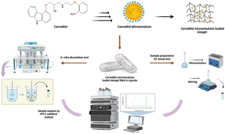 Graphical abstract: Carvedilol microemulsion-loaded oleogel: development and validation via an HPLC method, identification of three degradation products, and toxicity prediction