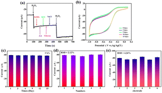 Graphical abstract: Electrochemical sensing of hydrogen peroxide using SnO2-SA nanoparticles with enhanced catalytic activity