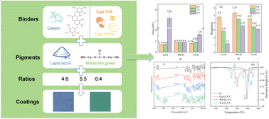 Graphical abstract: Multi-analytical characterization of the physicochemical stability of proteinaceous binders in traditional painted coatings