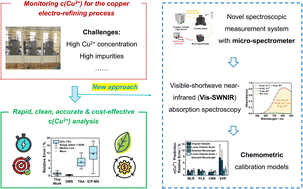 Graphical abstract: Rapid, clean and quantitative analysis of Cu2+ in copper refining electrolyte via chemometrics-driven Vis–SWNIR absorption spectroscopy