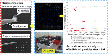 Graphical abstract: Accurate automatic analysis of individual uranium particles to improve the timeliness of safeguards environmental sample analysis using an LG-SIMS instrument and SEM-micromanipulation