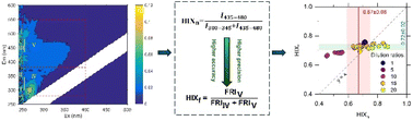 Graphical abstract: Optimization of fluorescence humification index calculation for low-concentration dissolved organic matter solutions