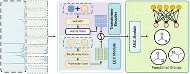 Graphical abstract: LEC-former: enhancing functional group identification in FTIR spectra by improving weak peak perception