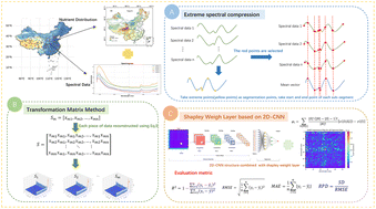 Graphical abstract: A lightweight two-dimensional convolutional neural network for soil nutrient prediction by visible–near-infrared spectroscopy