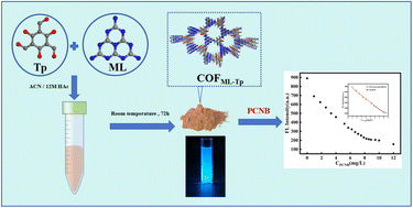 Graphical abstract: Preparation of fluorescent probes based on covalent organic frameworks (COFs) and their application in the detection of nitro-containing pesticide residues