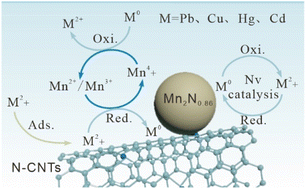 Graphical abstract: Nitrogen-vacancy-rich manganese nitrides loaded on nitrogen-doped carbon nanotubes for sensitive and stable electrochemical detection of heavy metal ions