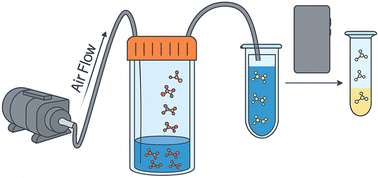 Graphical abstract: Determination of volatile acids in sugarcane spirits exploring an air drag system and digital image photometry