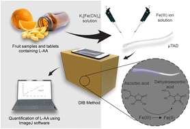 Graphical abstract: Colorimetric sensor based on cotton thread for the quantification of ascorbic acid using Prussian blue and digital image detection