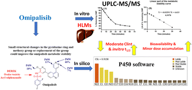 Graphical abstract: Estimation of the metabolic stability of omipalisib in human liver microsomes employing an ultra-fast UPLC-MS/MS approach: in silico screening for structural alarms and metabolic lability
