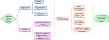 Graphical abstract: Fingerprinting combined with chemometrics: new strategies and advances in quality evaluation of traditional Chinese medicine