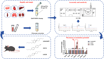 Graphical abstract: A robust approach based on QuEChERS combined with GC-MS for determination of three typical liquid crystal monomers in mouse serum and various tissues
