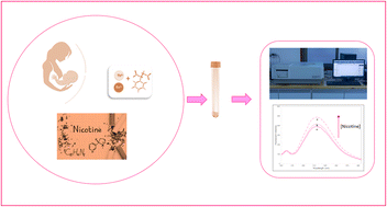 Graphical abstract: Luminescent metal–organic framework (MOF) sensors for sensitive determination of nicotine in breast milk