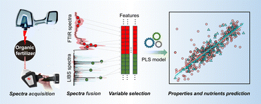 Graphical abstract: Rapid quality assessment of organic fertilizers using fused FTIR and LIBS spectroscopy with machine learning