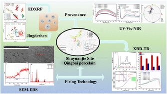 Graphical abstract: Provenance and firing technology of Qingbai porcelain unearthed from the Shuyuanjie site in Song Dynasty China: a multi-analytical investigation