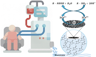 Graphical abstract: Direct determination of creatinine biomarker in hemodialysis residual water and biological fluids using a copper nanoparticle-modified sensor