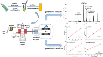 Graphical abstract: Time-resolved thermal desorption miniature ion trap mass spectrometry for rapid and simultaneous quantification of multiple cooling agents in complex matrices